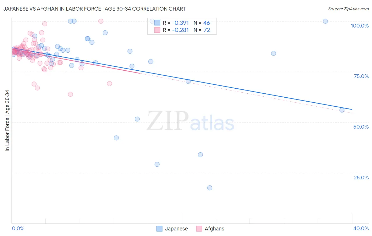 Japanese vs Afghan In Labor Force | Age 30-34