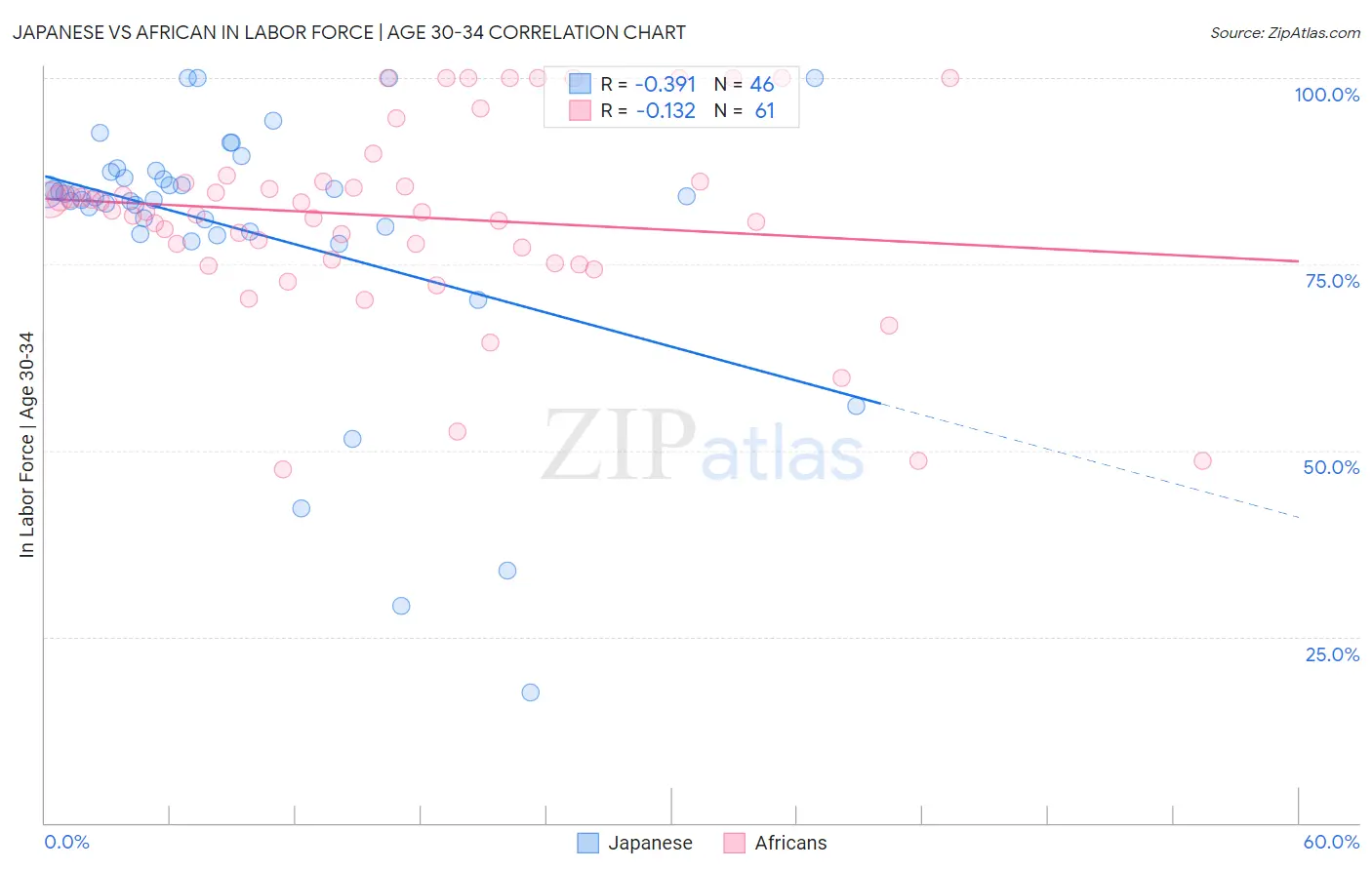 Japanese vs African In Labor Force | Age 30-34