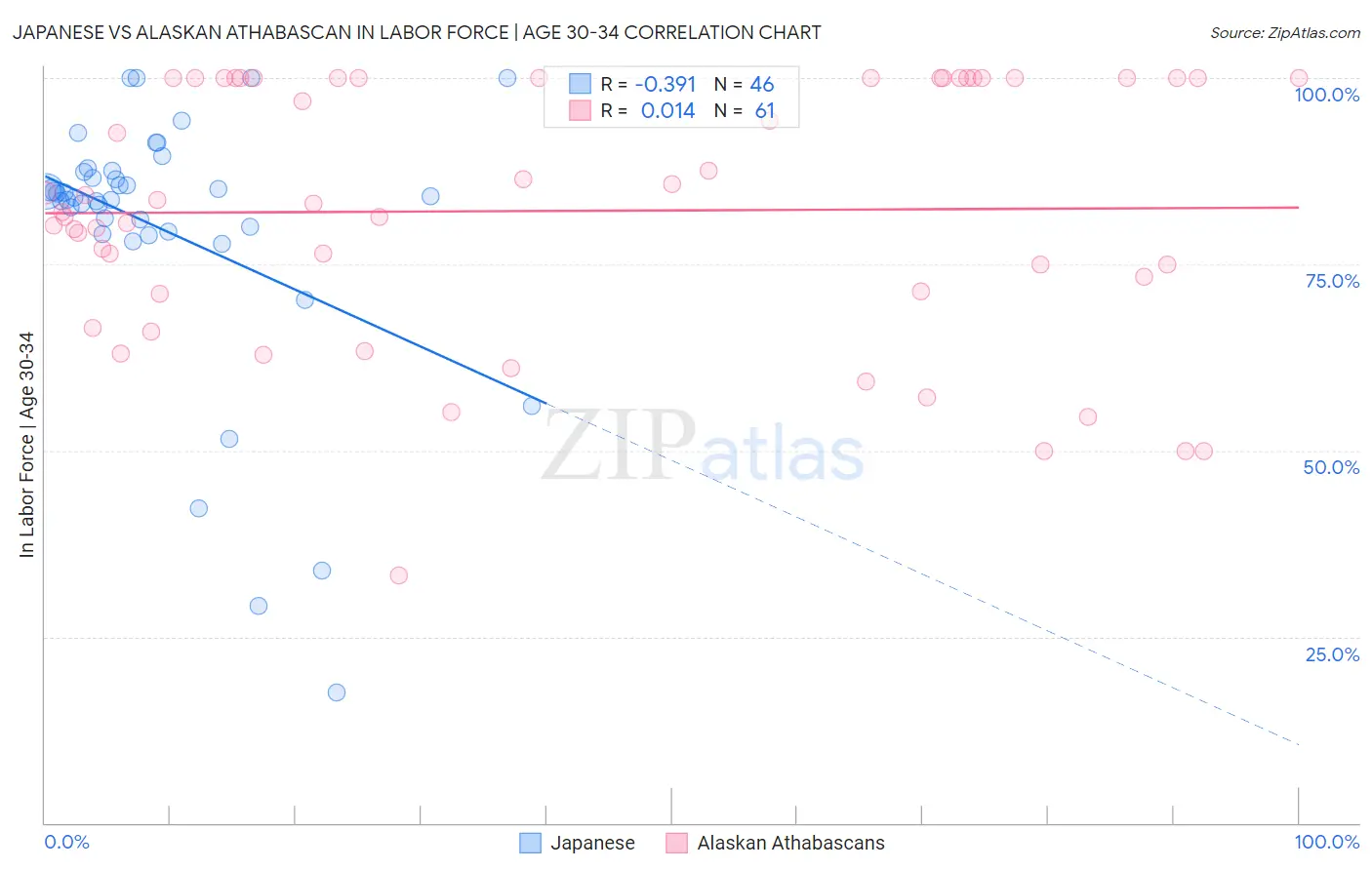 Japanese vs Alaskan Athabascan In Labor Force | Age 30-34