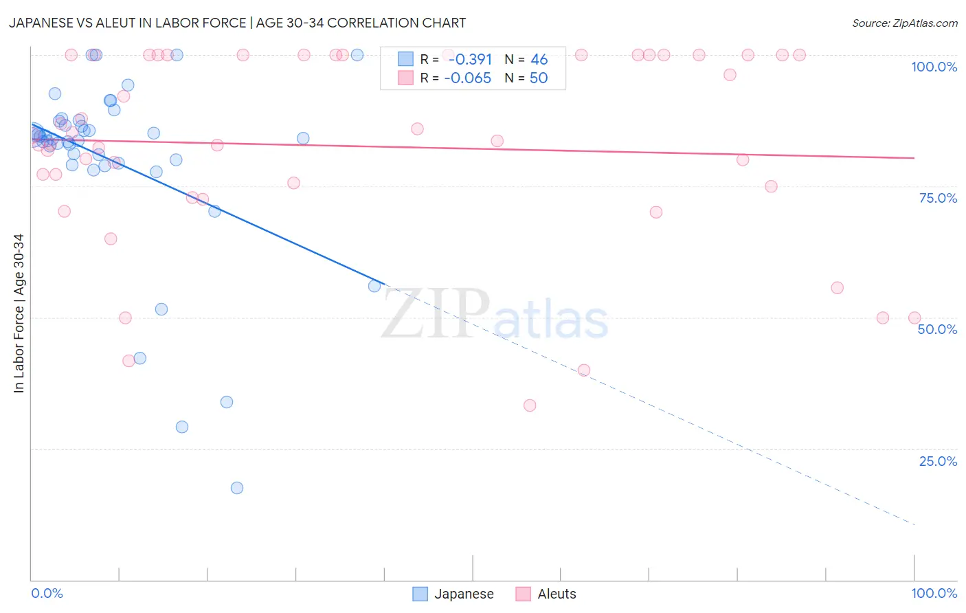 Japanese vs Aleut In Labor Force | Age 30-34