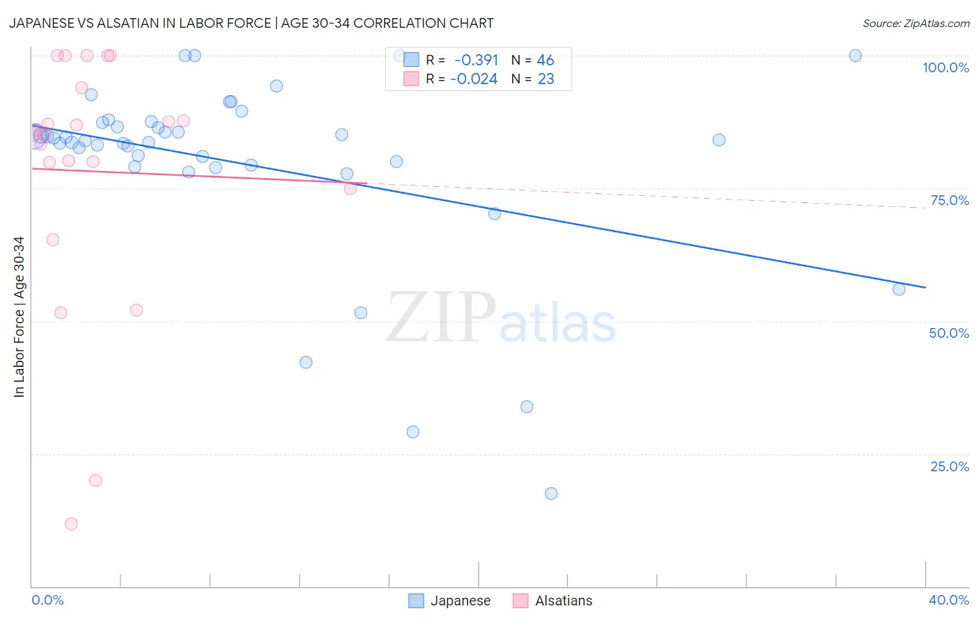 Japanese vs Alsatian In Labor Force | Age 30-34