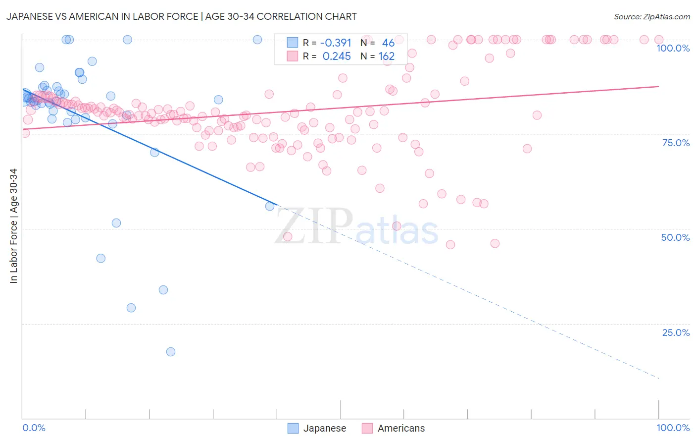 Japanese vs American In Labor Force | Age 30-34