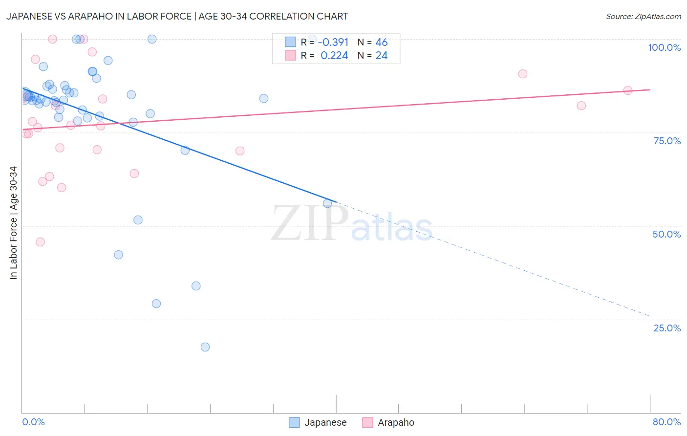 Japanese vs Arapaho In Labor Force | Age 30-34