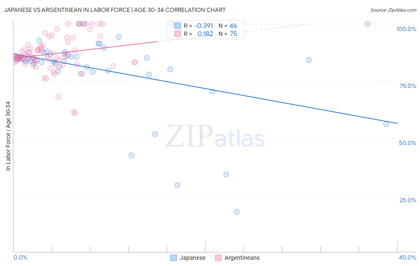Japanese vs Argentinean In Labor Force | Age 30-34