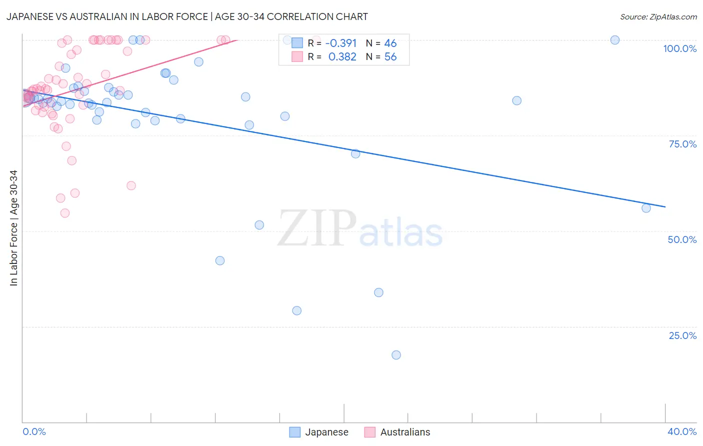 Japanese vs Australian In Labor Force | Age 30-34