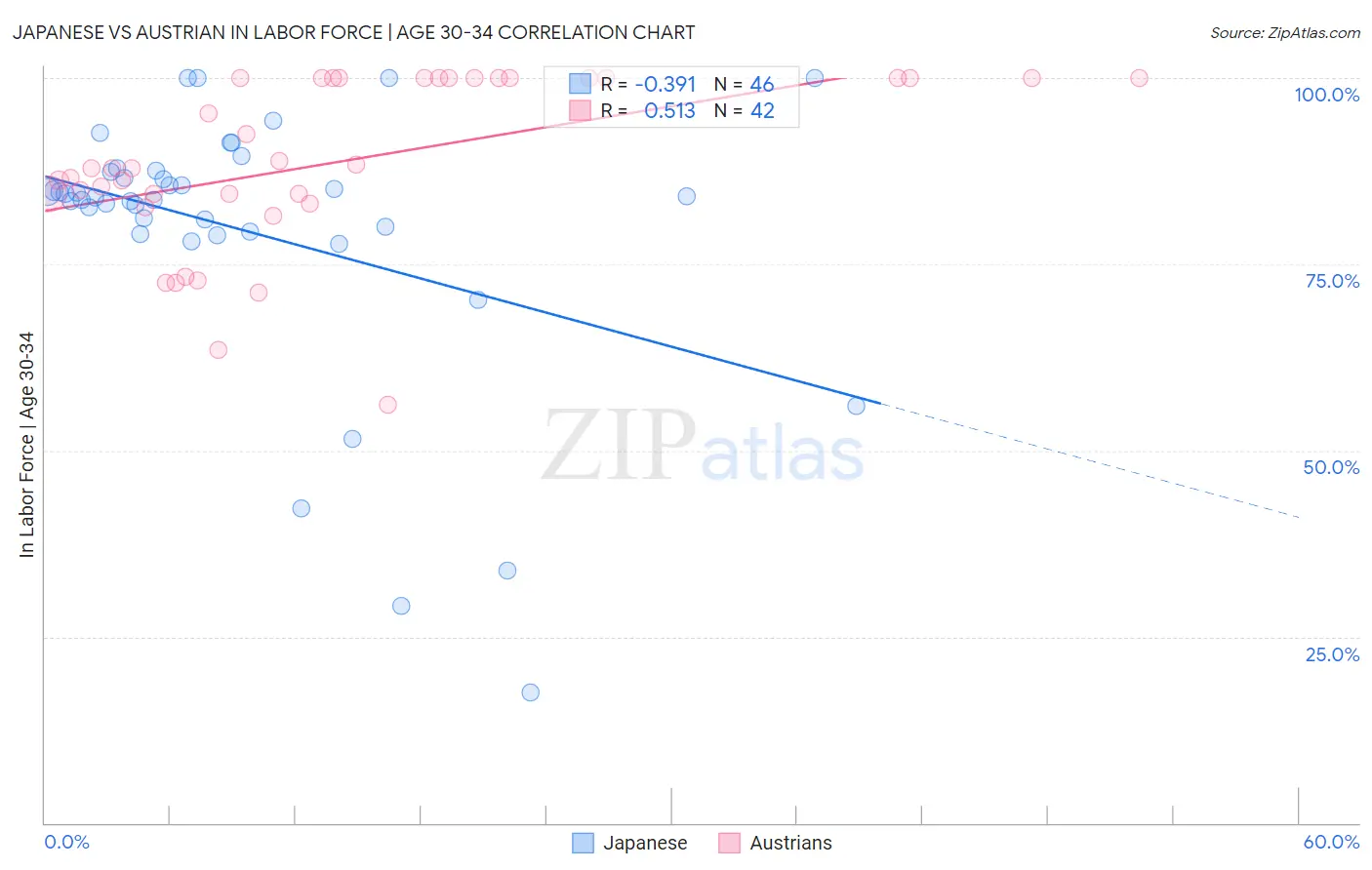 Japanese vs Austrian In Labor Force | Age 30-34