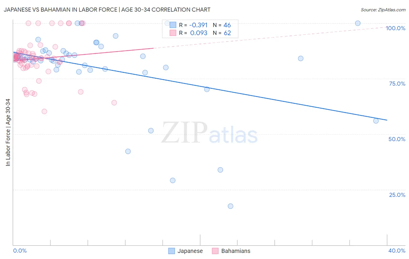 Japanese vs Bahamian In Labor Force | Age 30-34