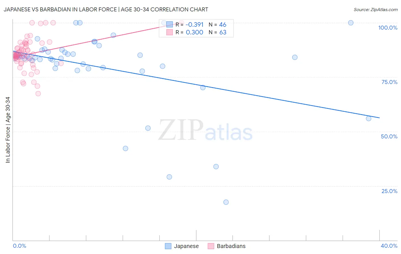 Japanese vs Barbadian In Labor Force | Age 30-34