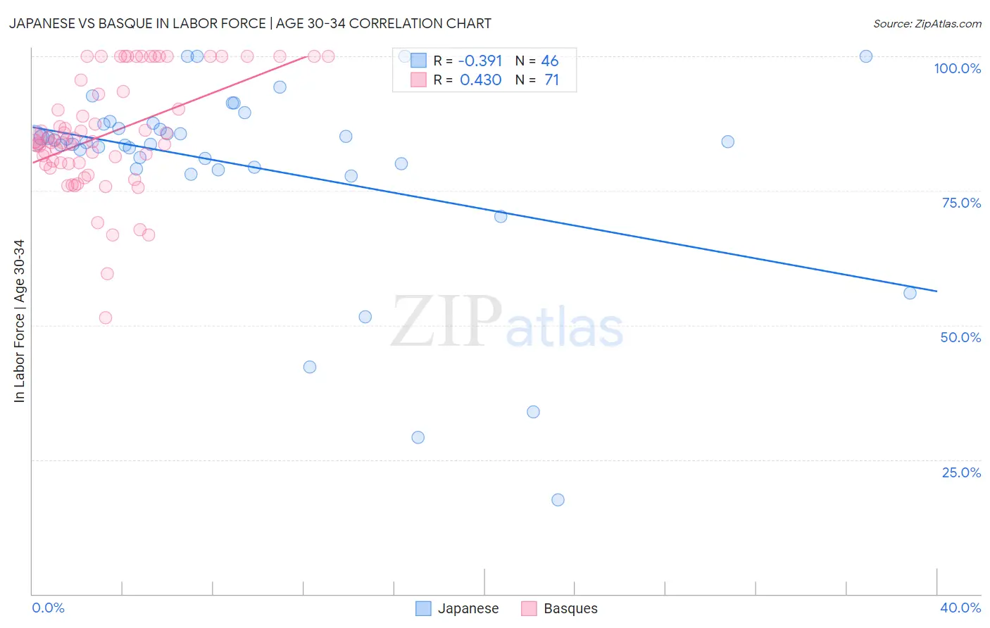 Japanese vs Basque In Labor Force | Age 30-34