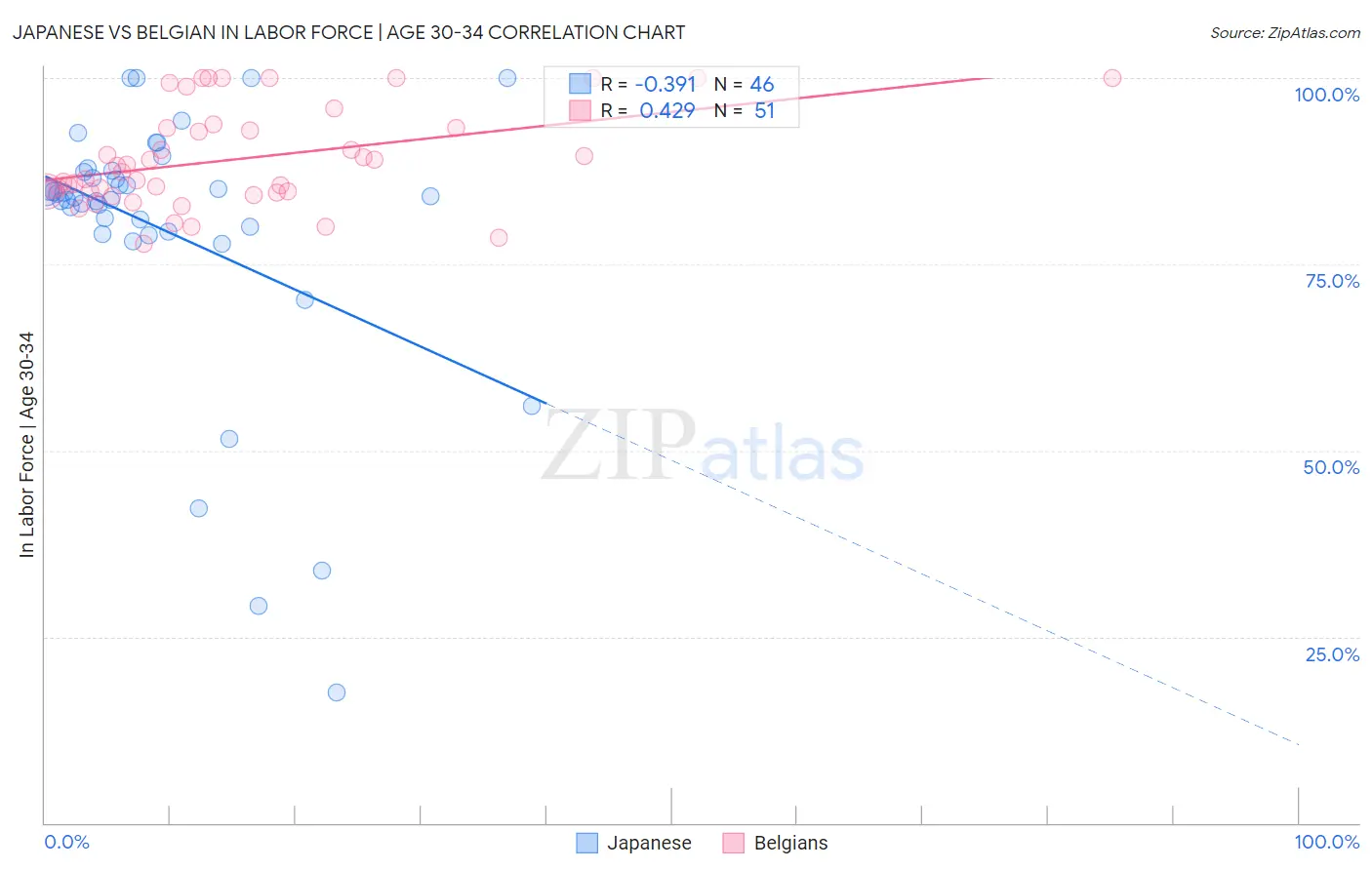 Japanese vs Belgian In Labor Force | Age 30-34