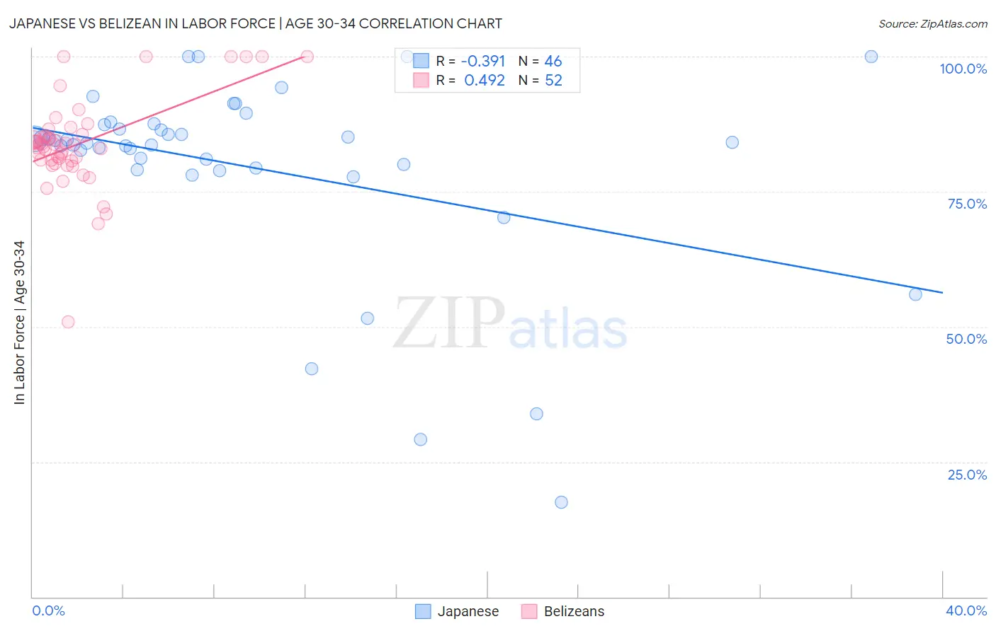 Japanese vs Belizean In Labor Force | Age 30-34
