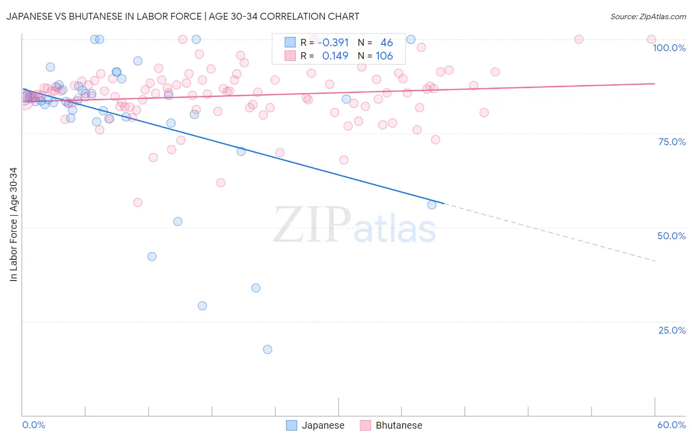 Japanese vs Bhutanese In Labor Force | Age 30-34