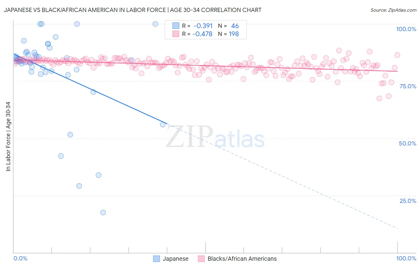 Japanese vs Black/African American In Labor Force | Age 30-34