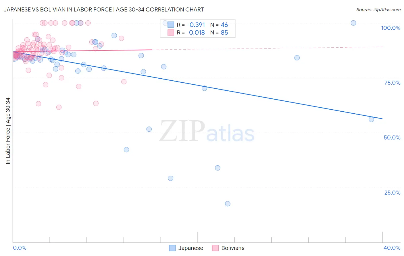 Japanese vs Bolivian In Labor Force | Age 30-34