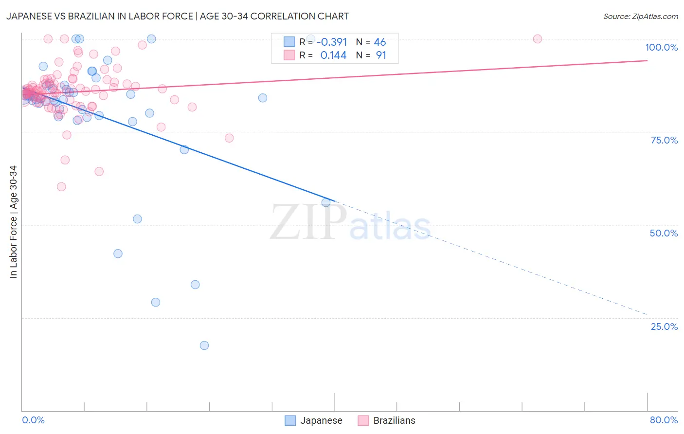 Japanese vs Brazilian In Labor Force | Age 30-34