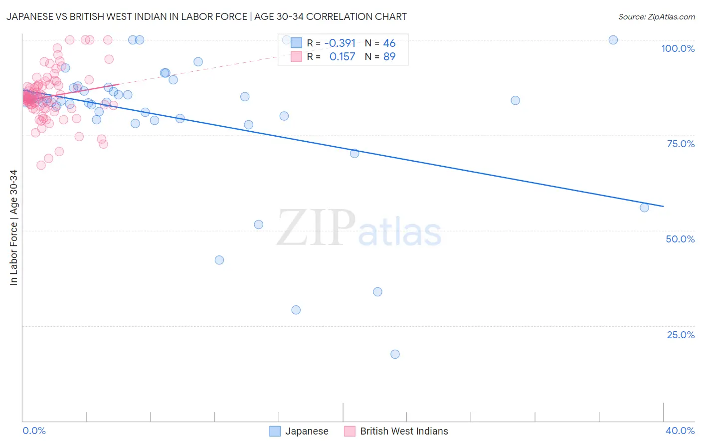 Japanese vs British West Indian In Labor Force | Age 30-34