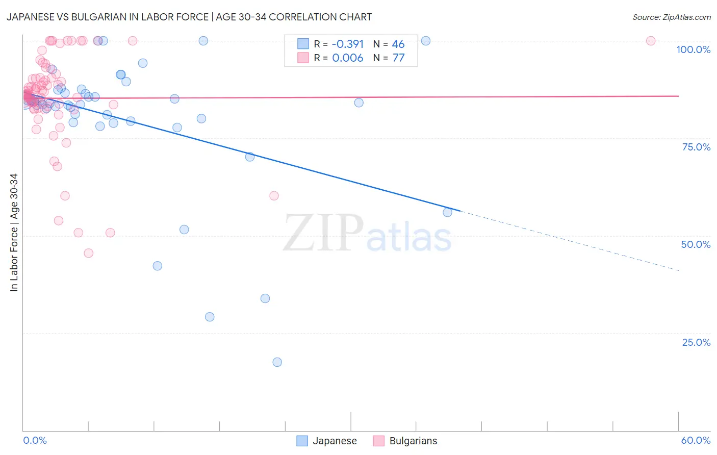 Japanese vs Bulgarian In Labor Force | Age 30-34