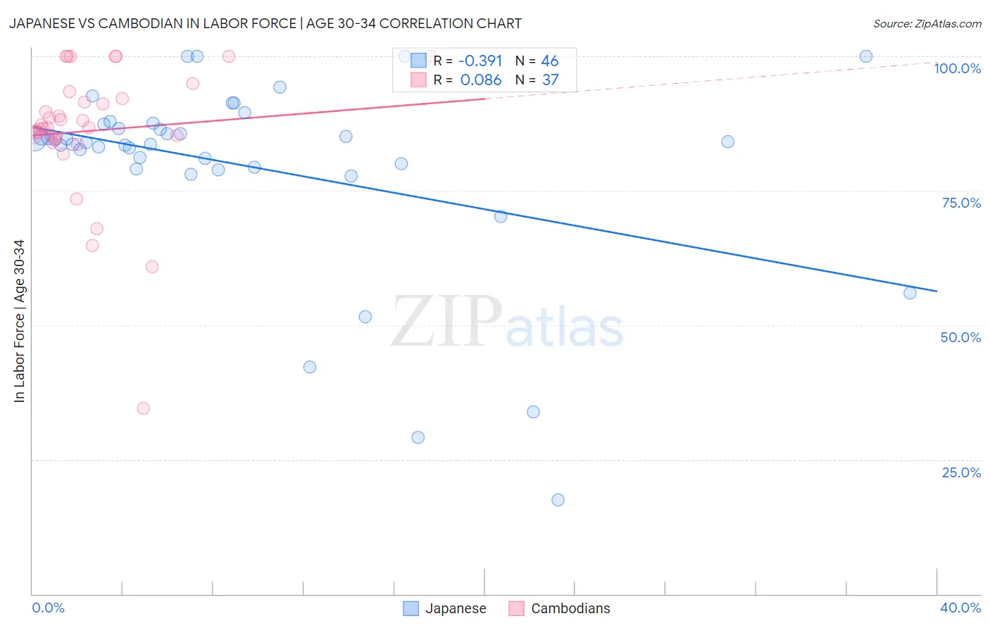 Japanese vs Cambodian In Labor Force | Age 30-34