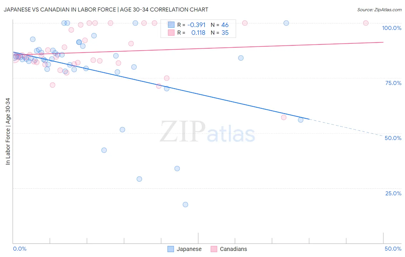 Japanese vs Canadian In Labor Force | Age 30-34