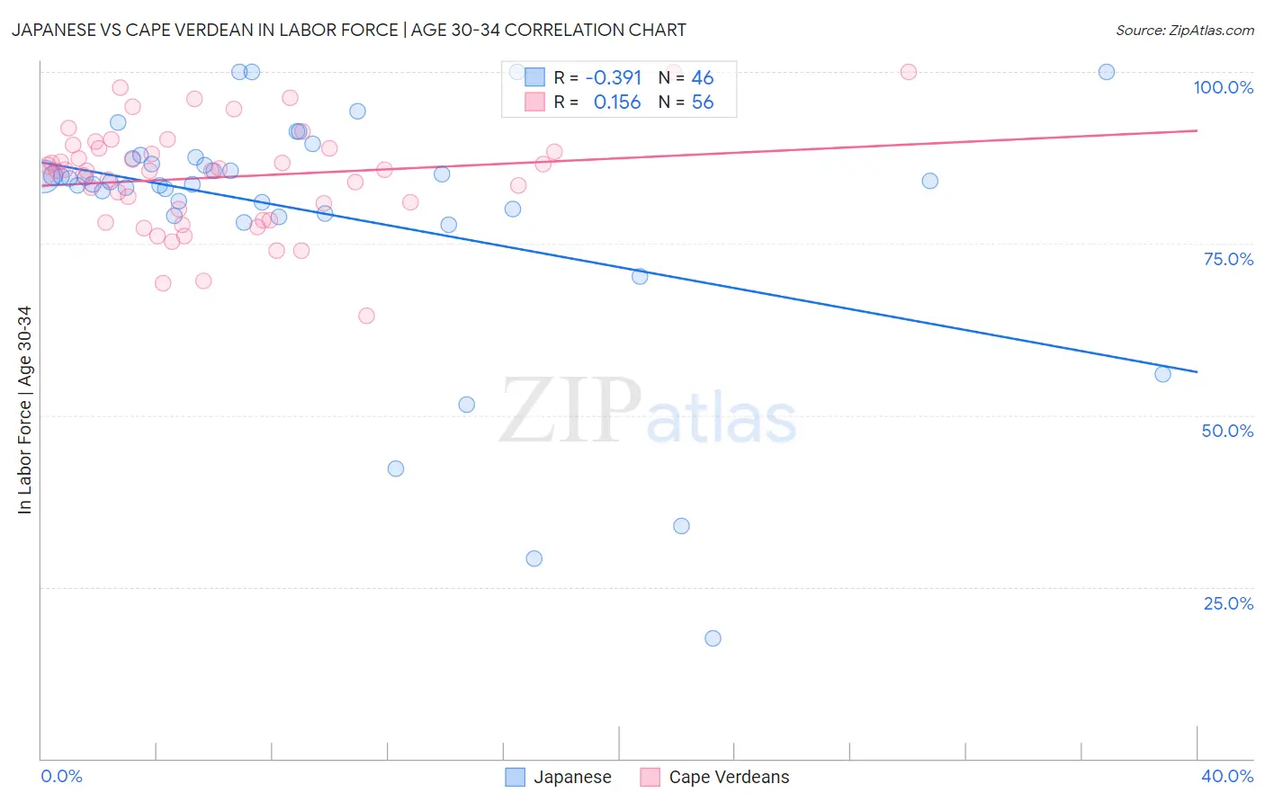 Japanese vs Cape Verdean In Labor Force | Age 30-34