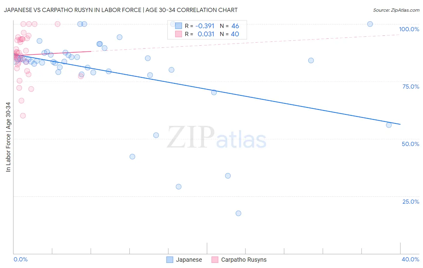 Japanese vs Carpatho Rusyn In Labor Force | Age 30-34