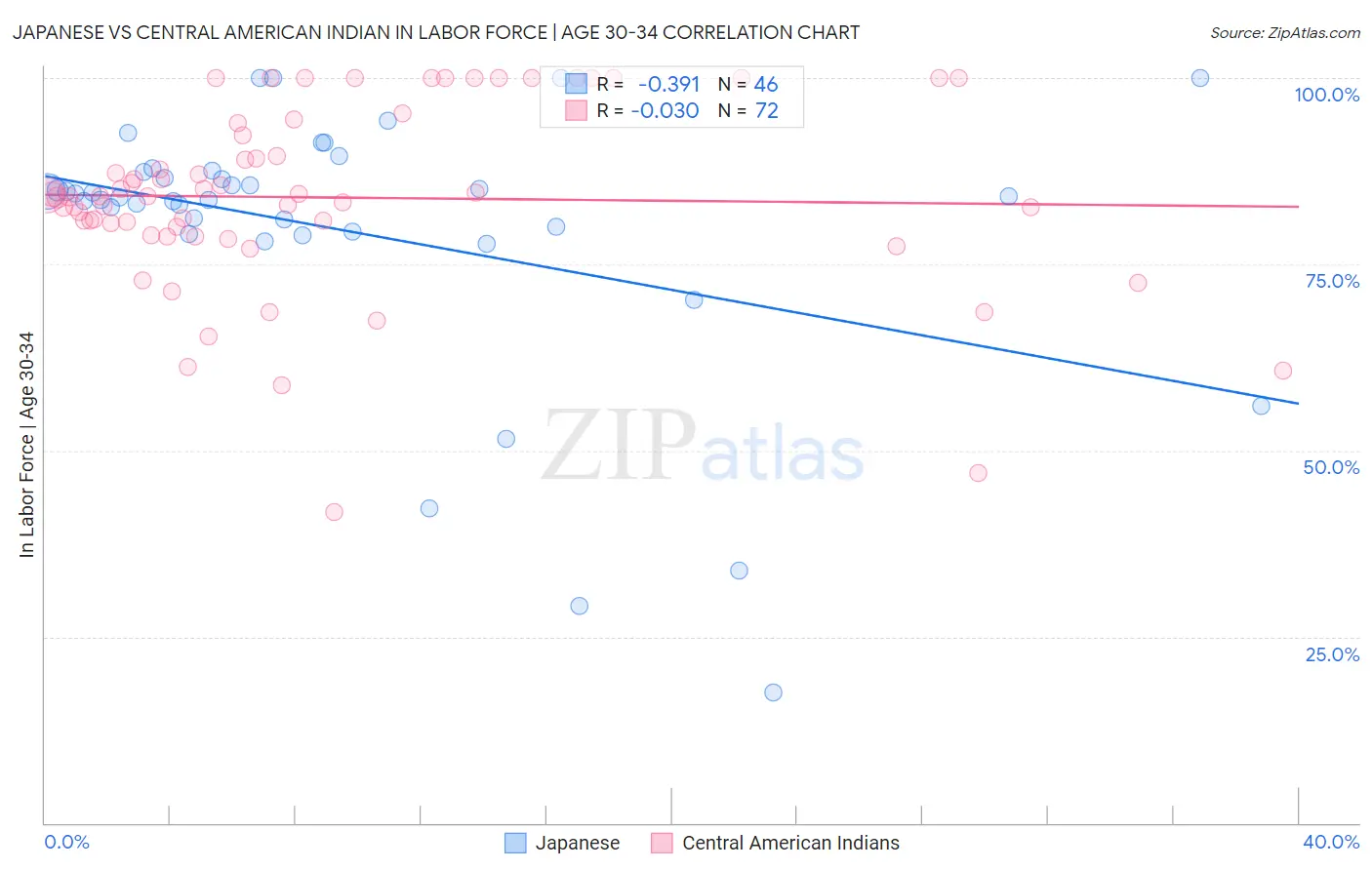 Japanese vs Central American Indian In Labor Force | Age 30-34