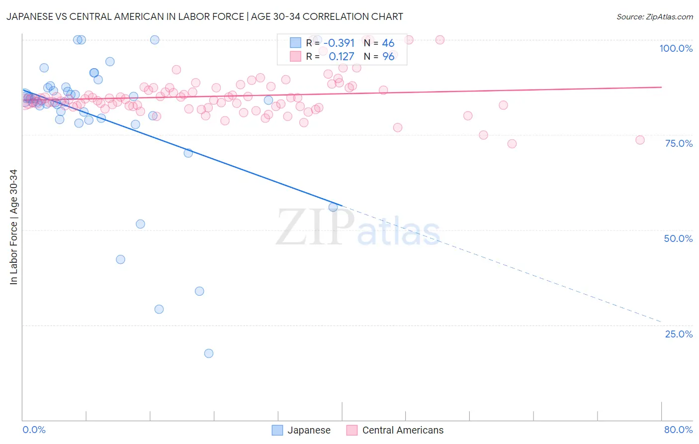Japanese vs Central American In Labor Force | Age 30-34