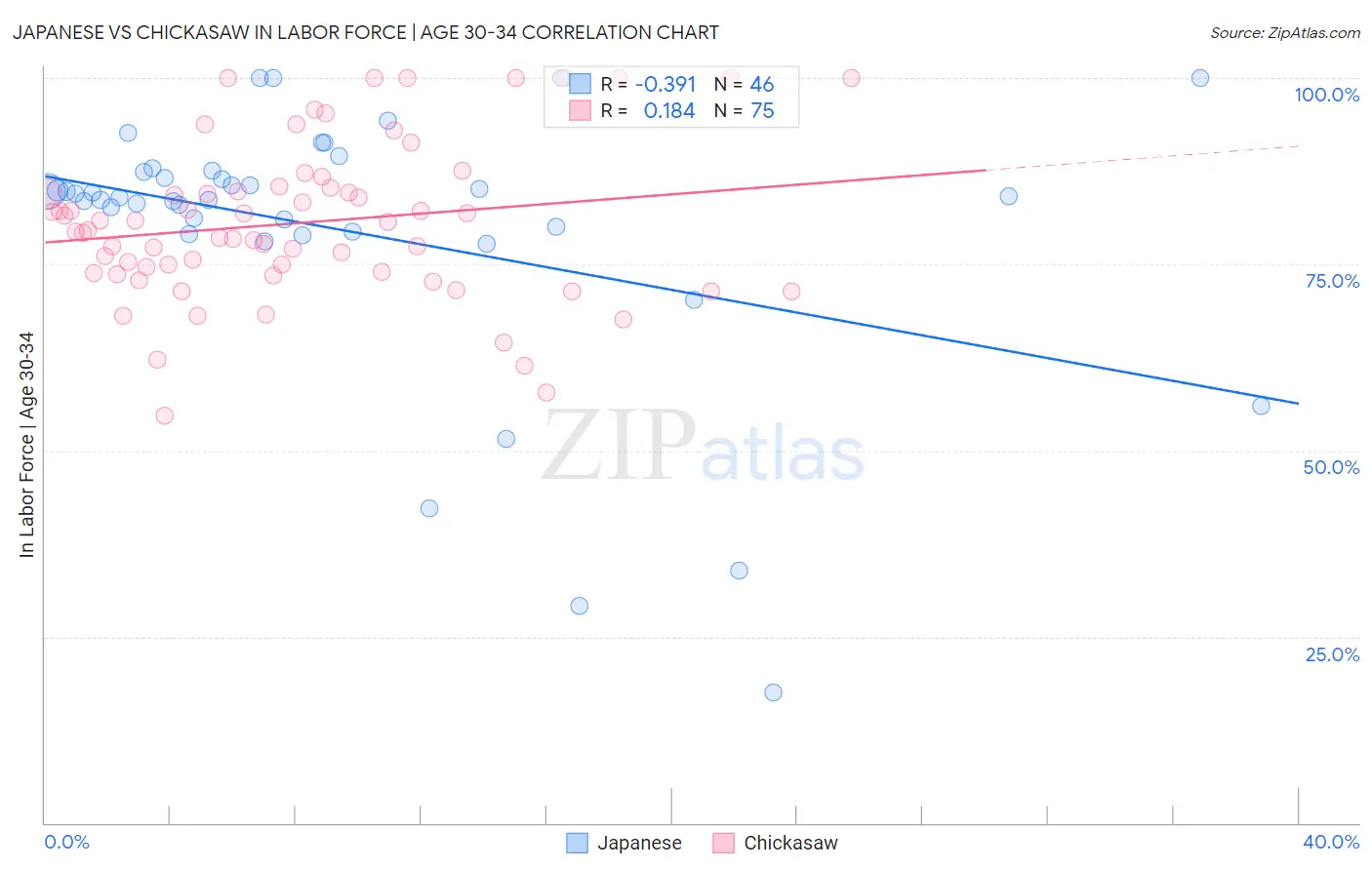 Japanese vs Chickasaw In Labor Force | Age 30-34