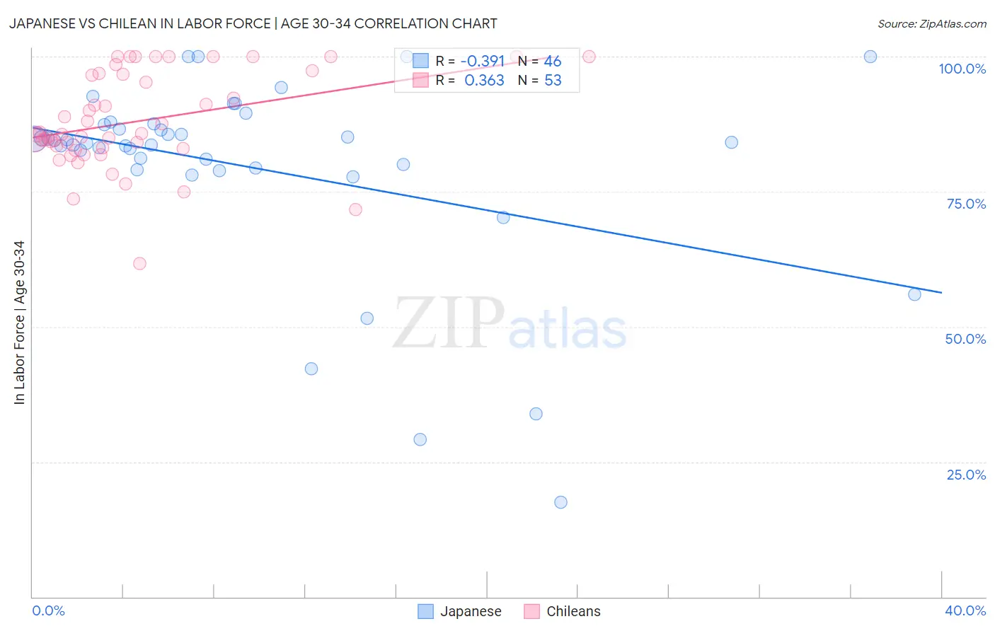 Japanese vs Chilean In Labor Force | Age 30-34