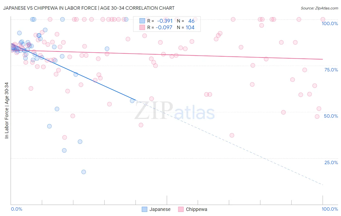 Japanese vs Chippewa In Labor Force | Age 30-34
