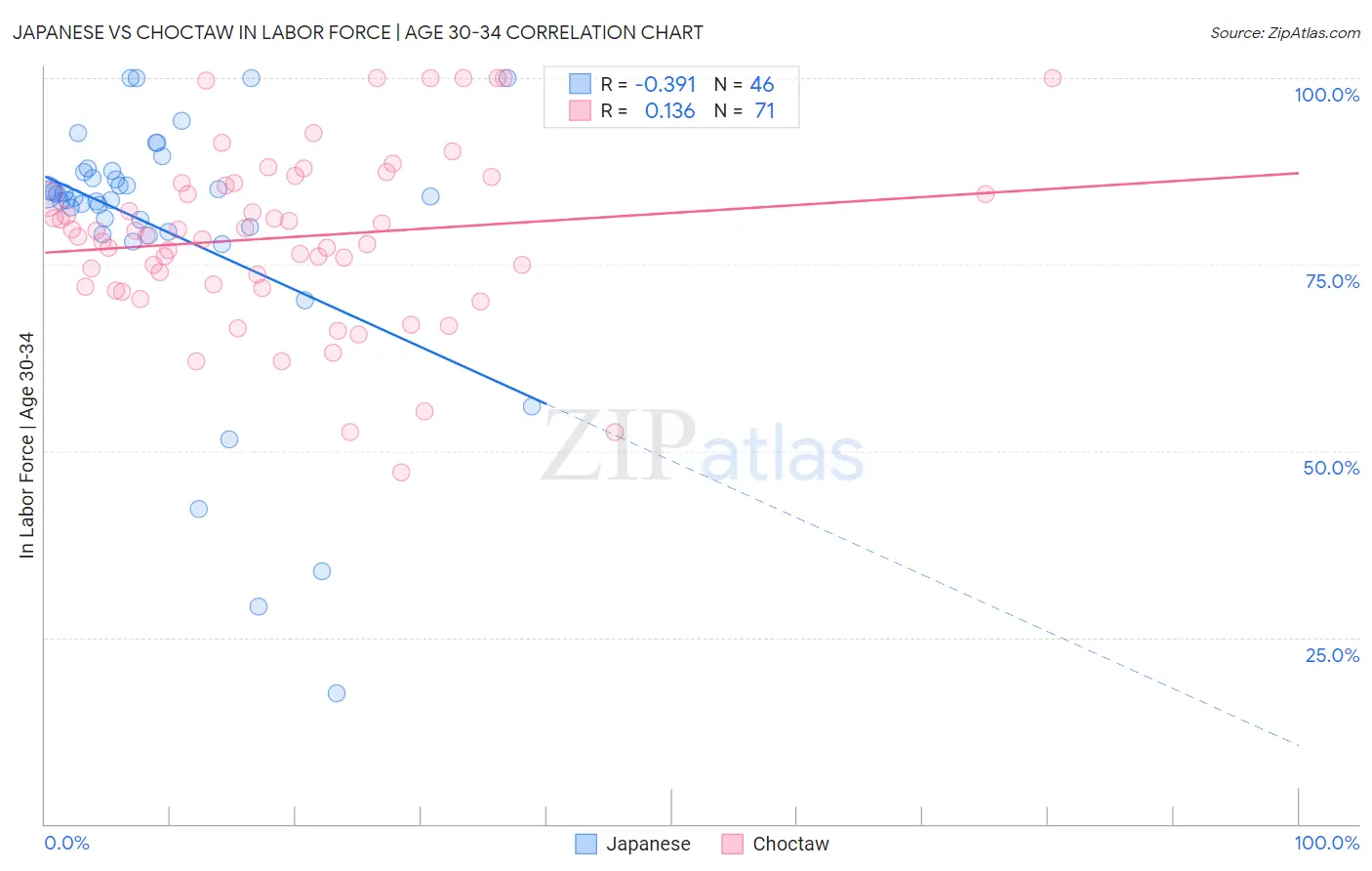 Japanese vs Choctaw In Labor Force | Age 30-34
