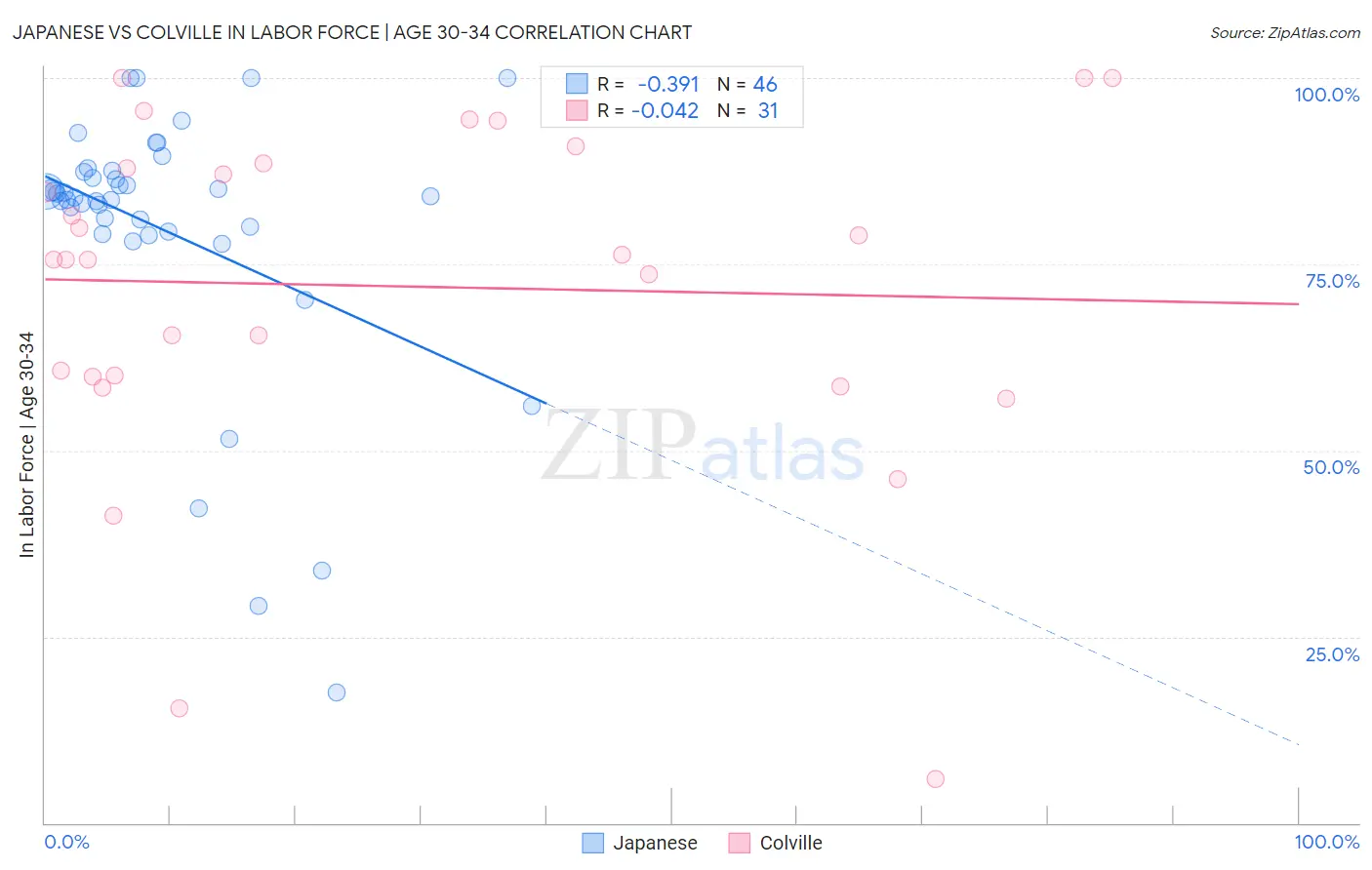 Japanese vs Colville In Labor Force | Age 30-34