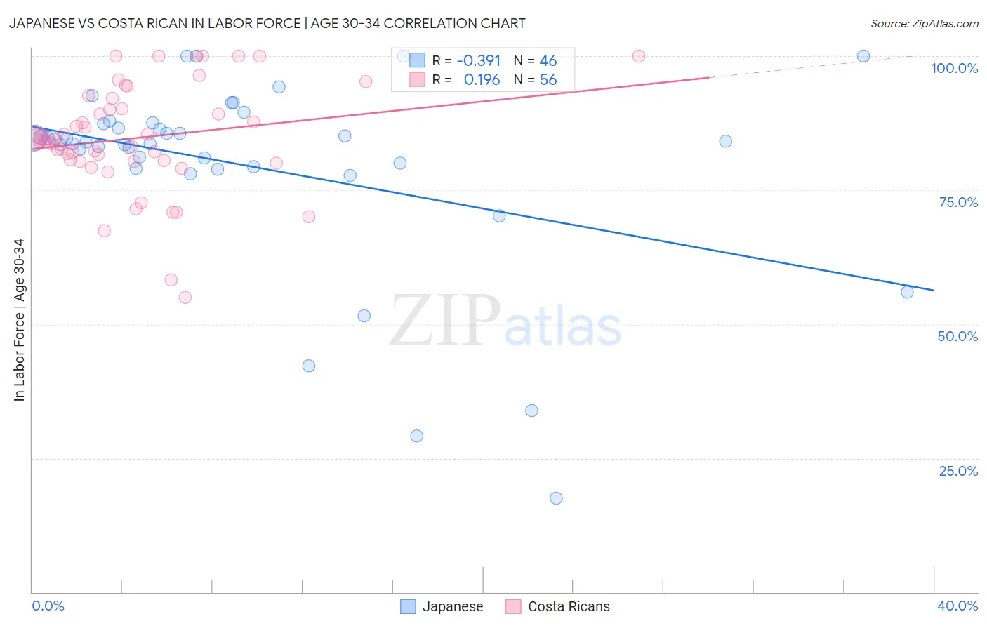 Japanese vs Costa Rican In Labor Force | Age 30-34