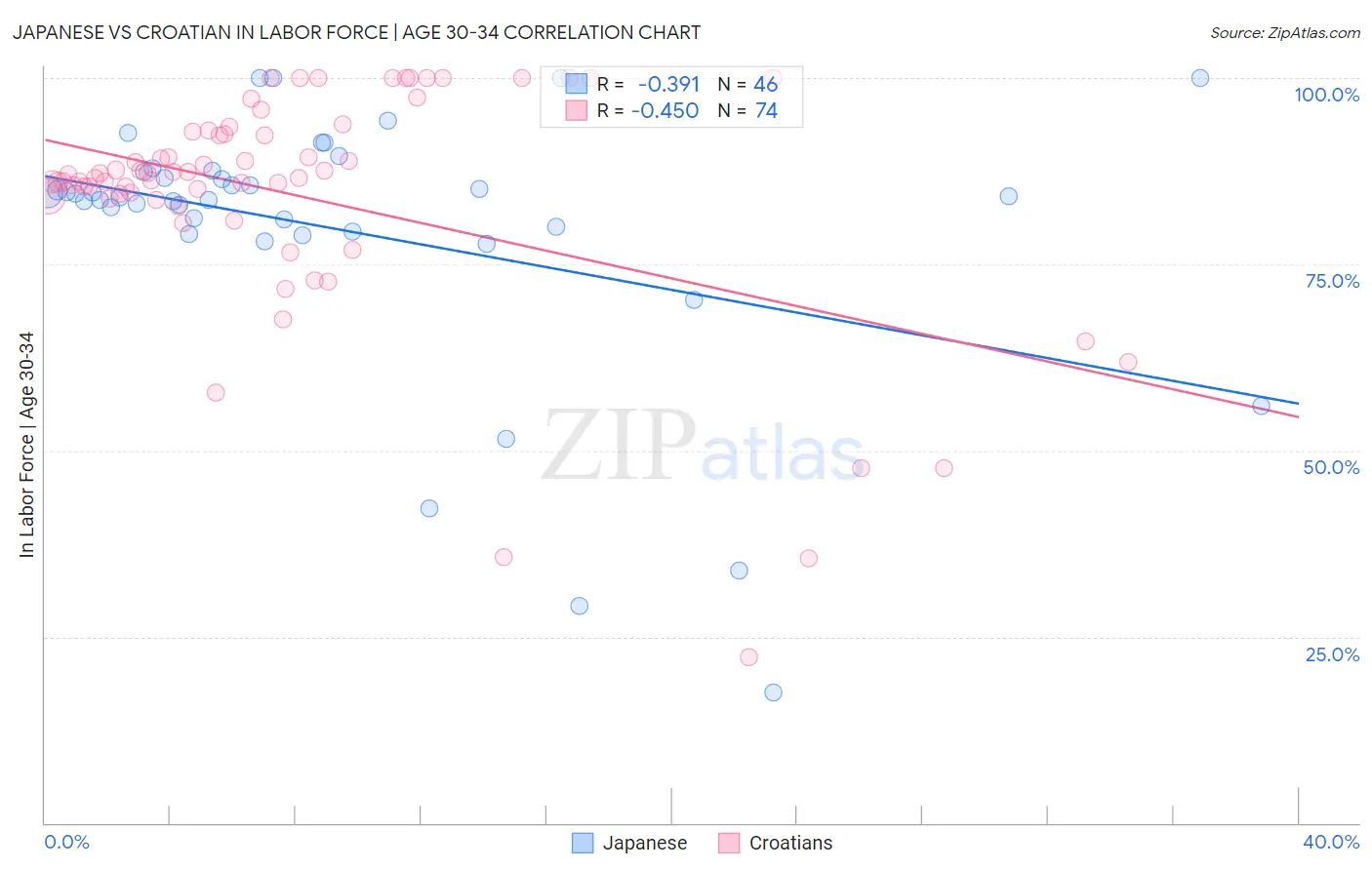 Japanese vs Croatian In Labor Force | Age 30-34
