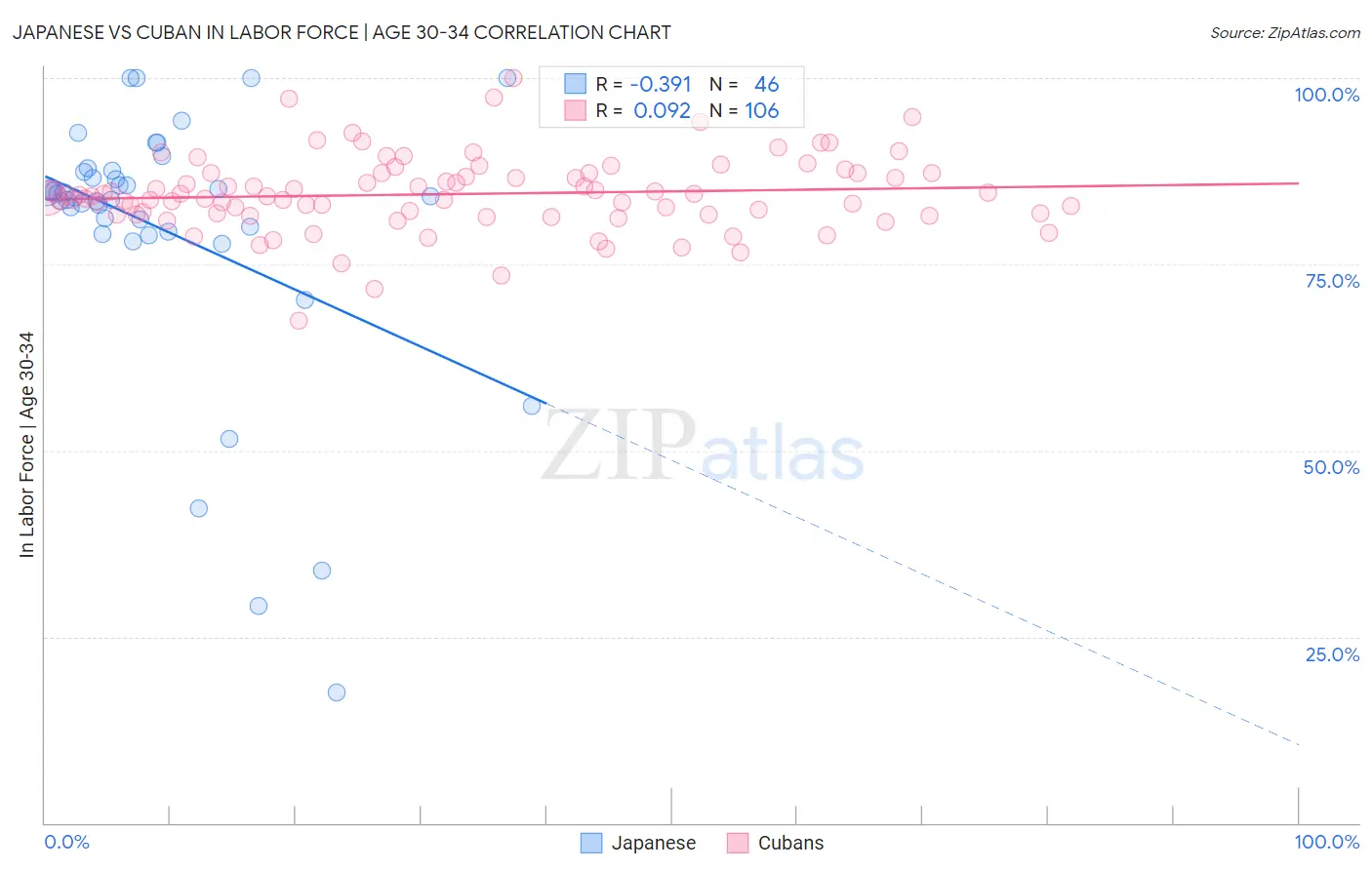 Japanese vs Cuban In Labor Force | Age 30-34