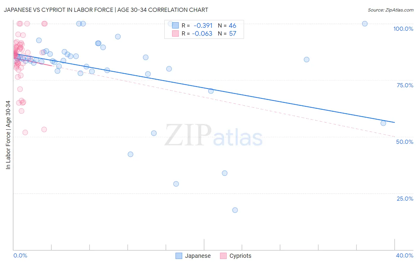 Japanese vs Cypriot In Labor Force | Age 30-34