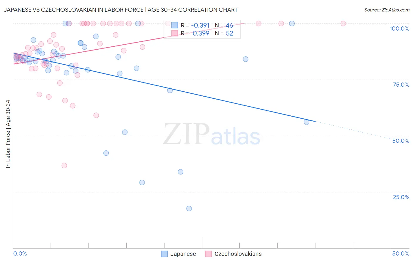 Japanese vs Czechoslovakian In Labor Force | Age 30-34