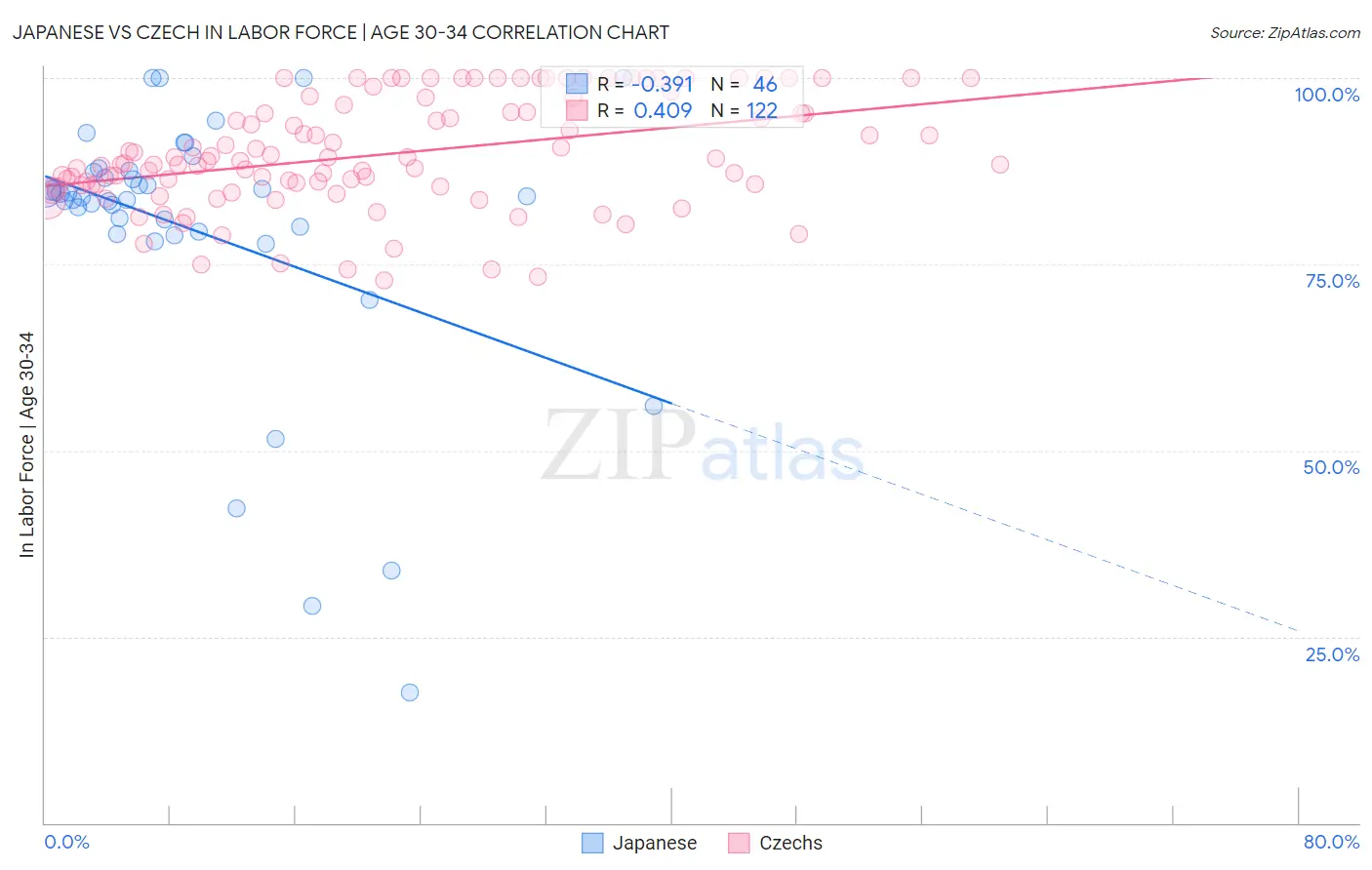 Japanese vs Czech In Labor Force | Age 30-34