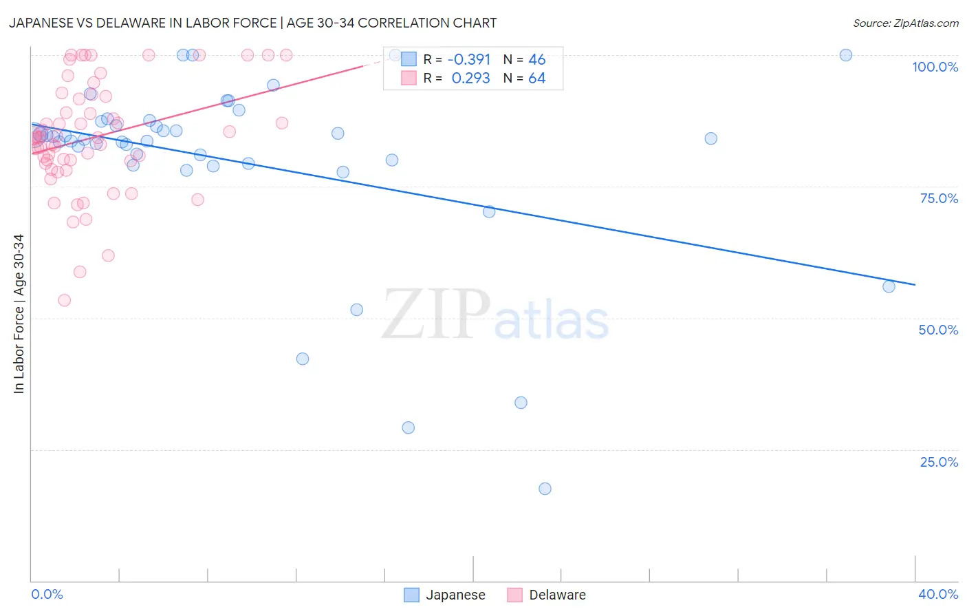 Japanese vs Delaware In Labor Force | Age 30-34