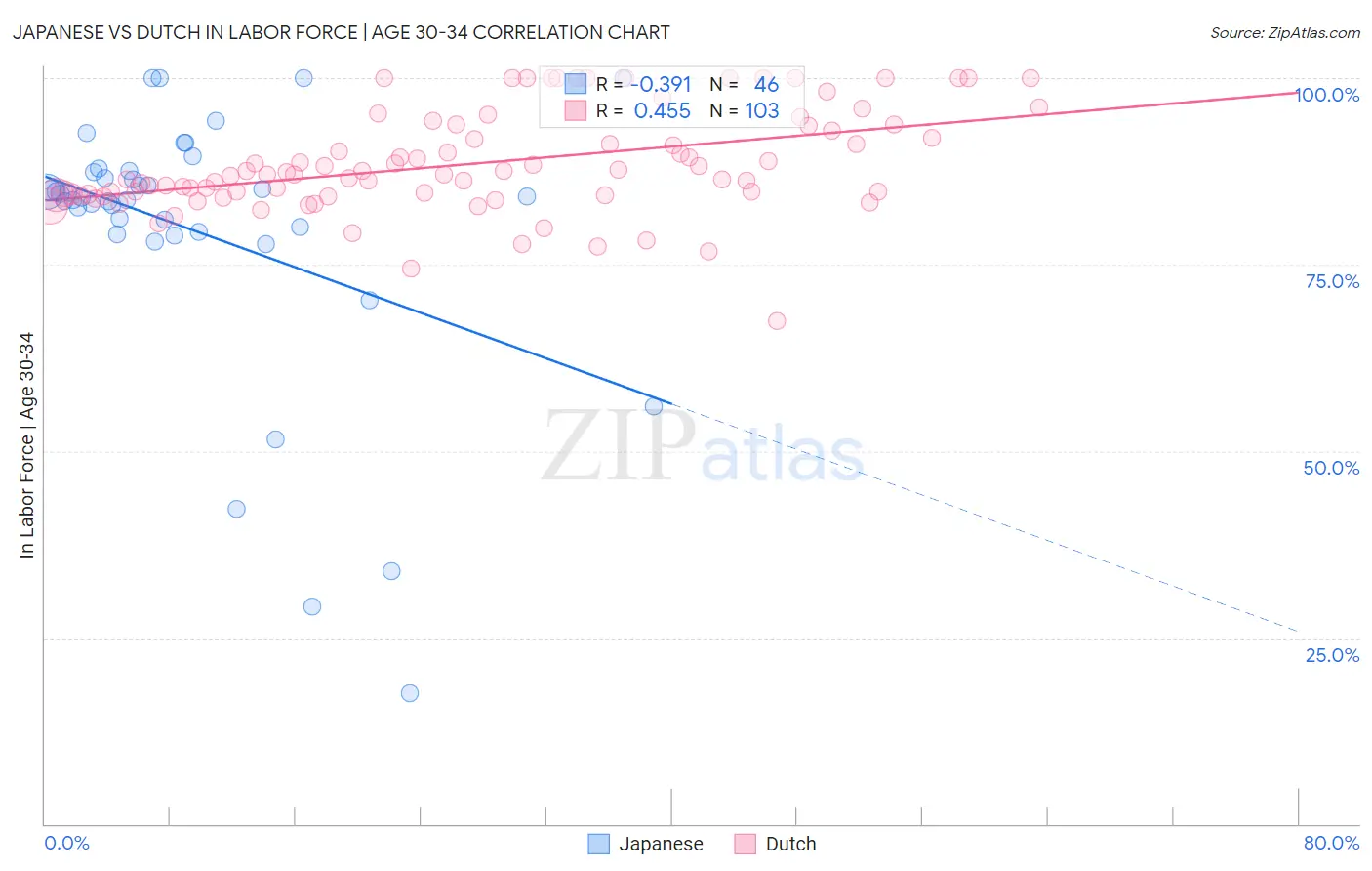 Japanese vs Dutch In Labor Force | Age 30-34