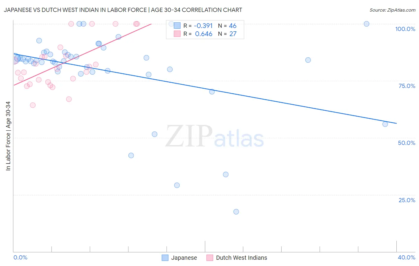 Japanese vs Dutch West Indian In Labor Force | Age 30-34