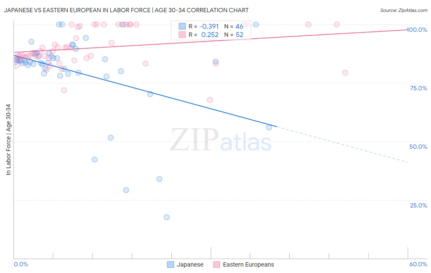 Japanese vs Eastern European In Labor Force | Age 30-34