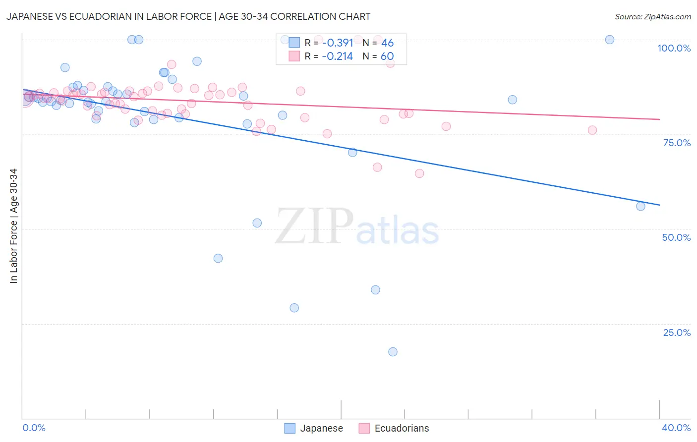 Japanese vs Ecuadorian In Labor Force | Age 30-34