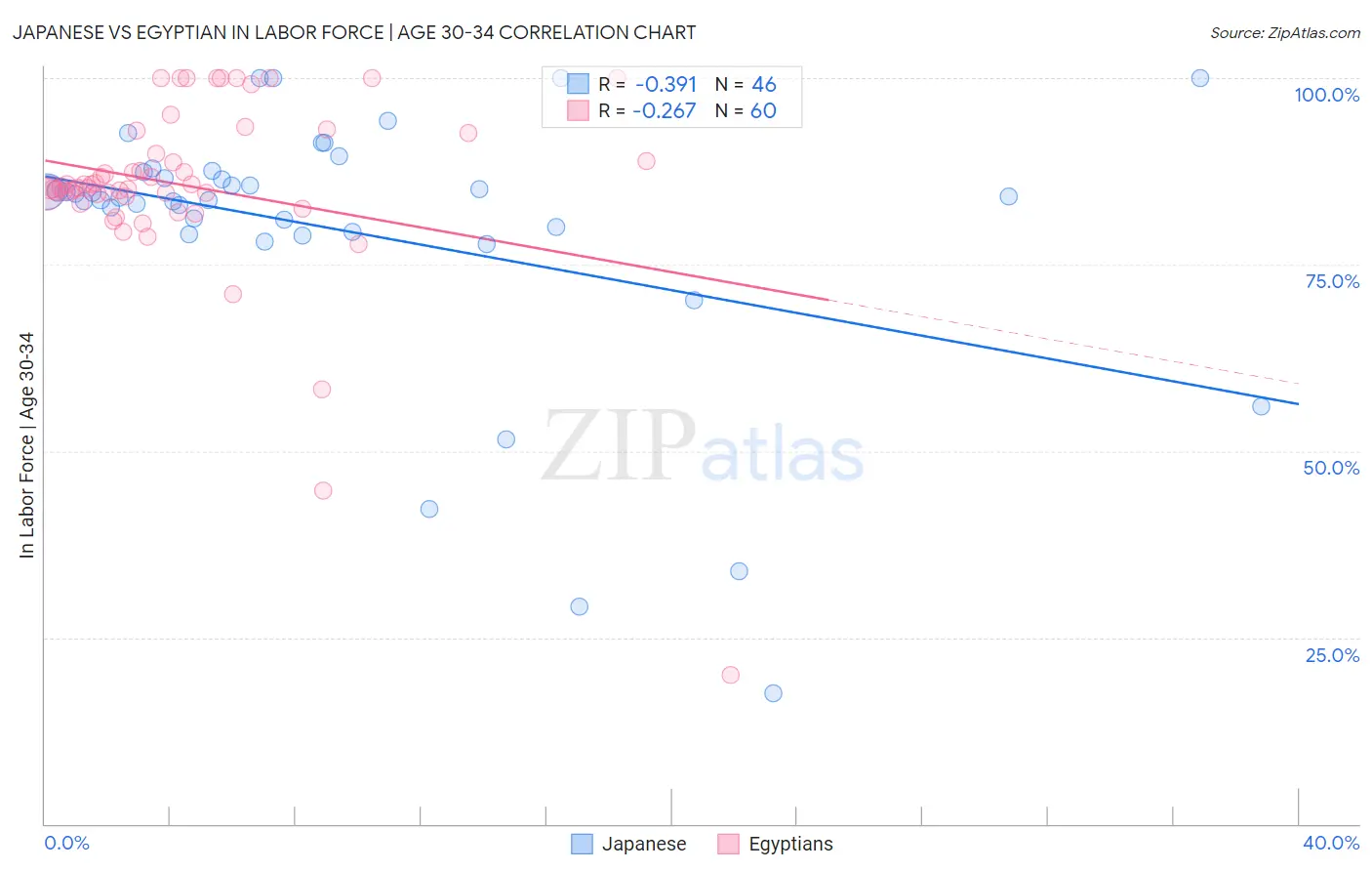 Japanese vs Egyptian In Labor Force | Age 30-34
