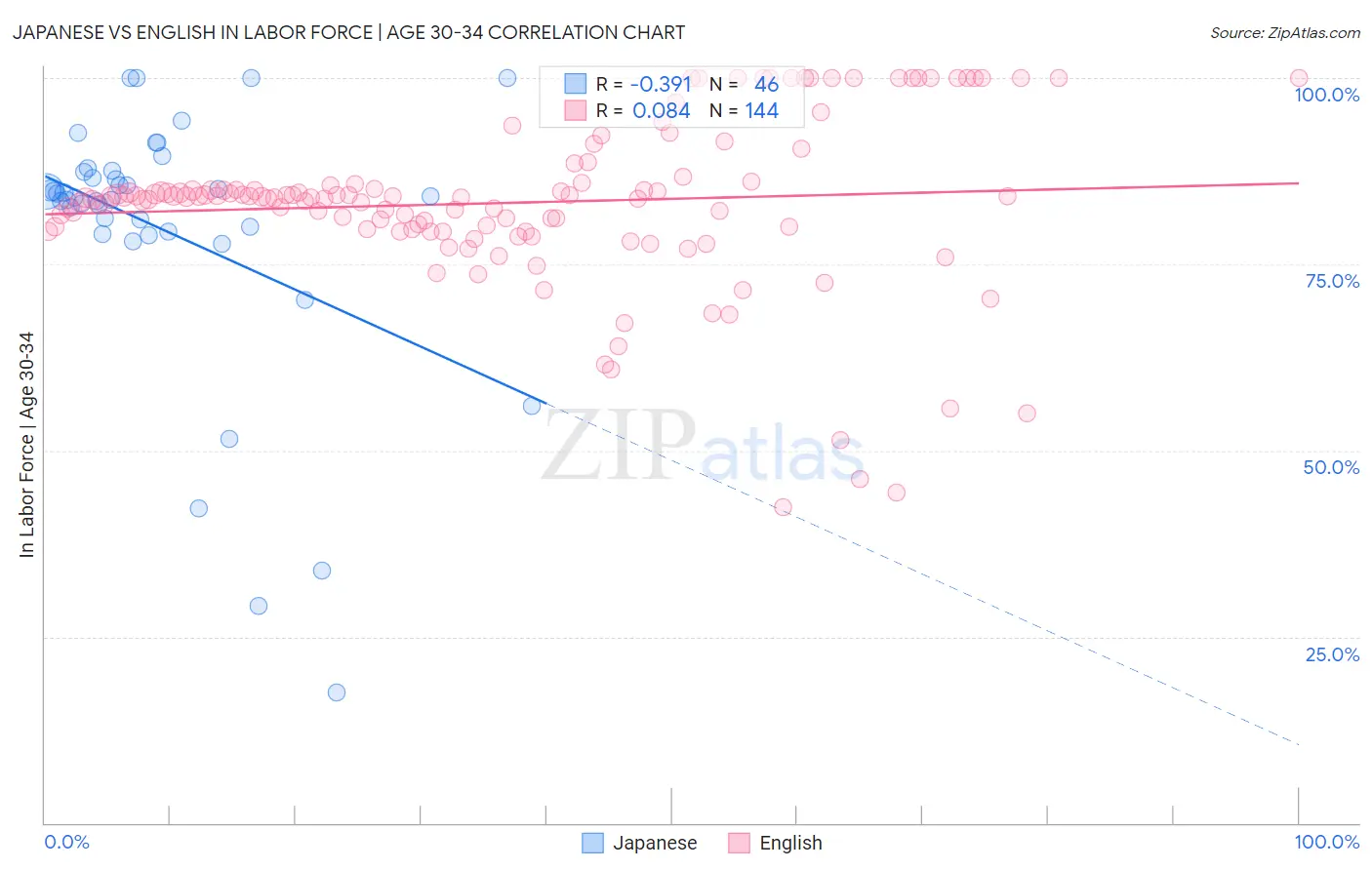 Japanese vs English In Labor Force | Age 30-34