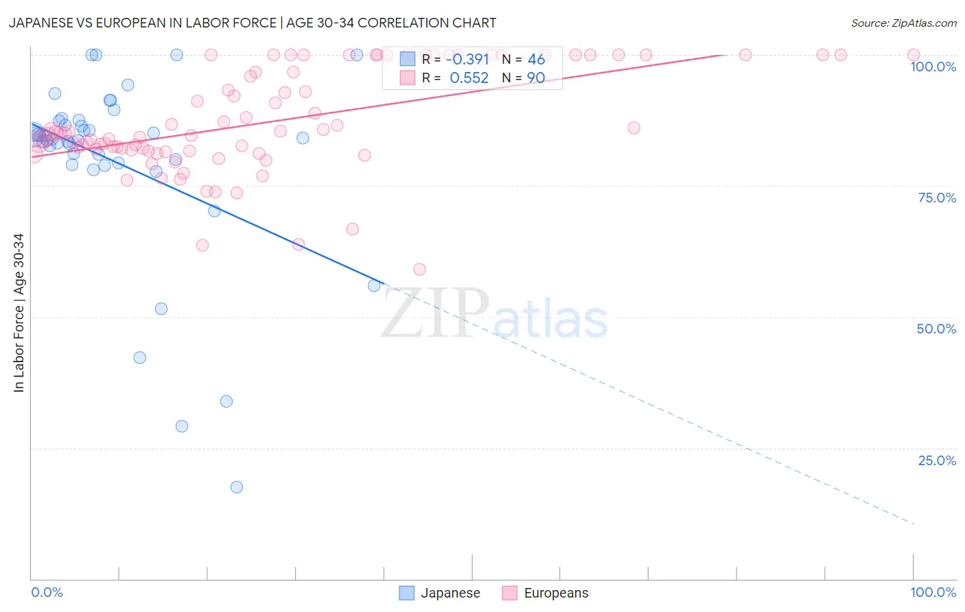 Japanese vs European In Labor Force | Age 30-34