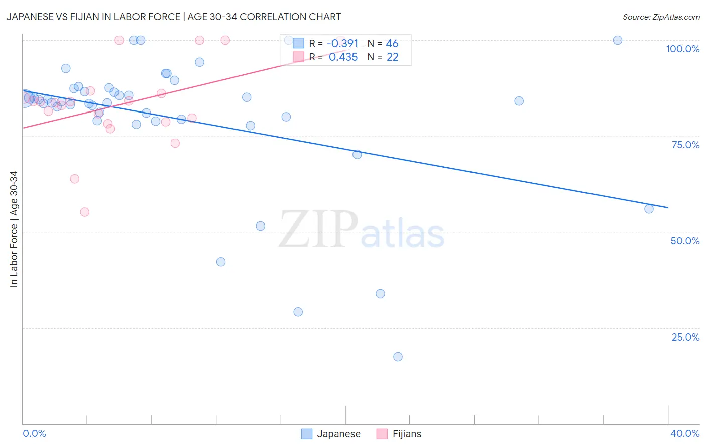 Japanese vs Fijian In Labor Force | Age 30-34