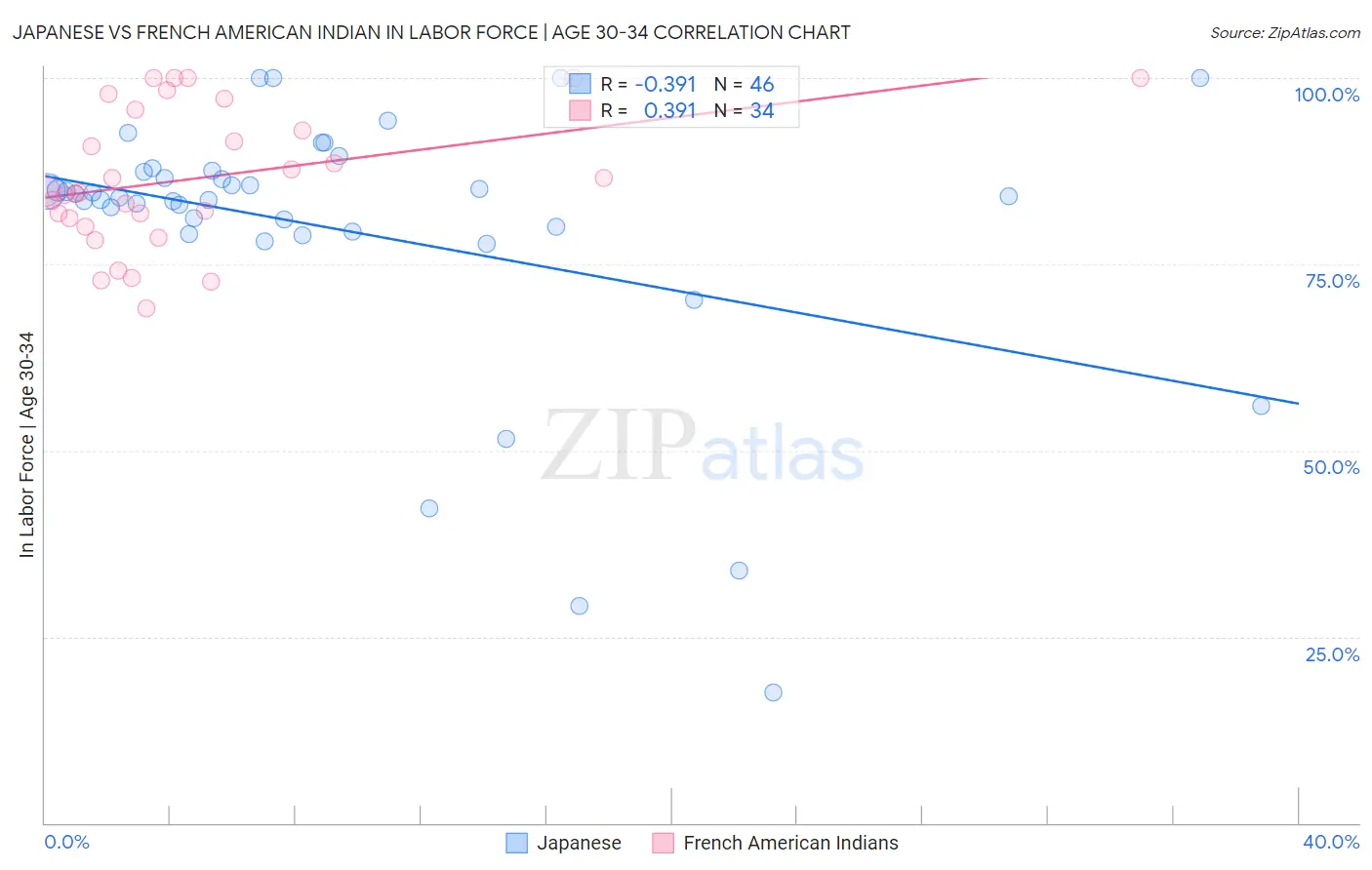 Japanese vs French American Indian In Labor Force | Age 30-34