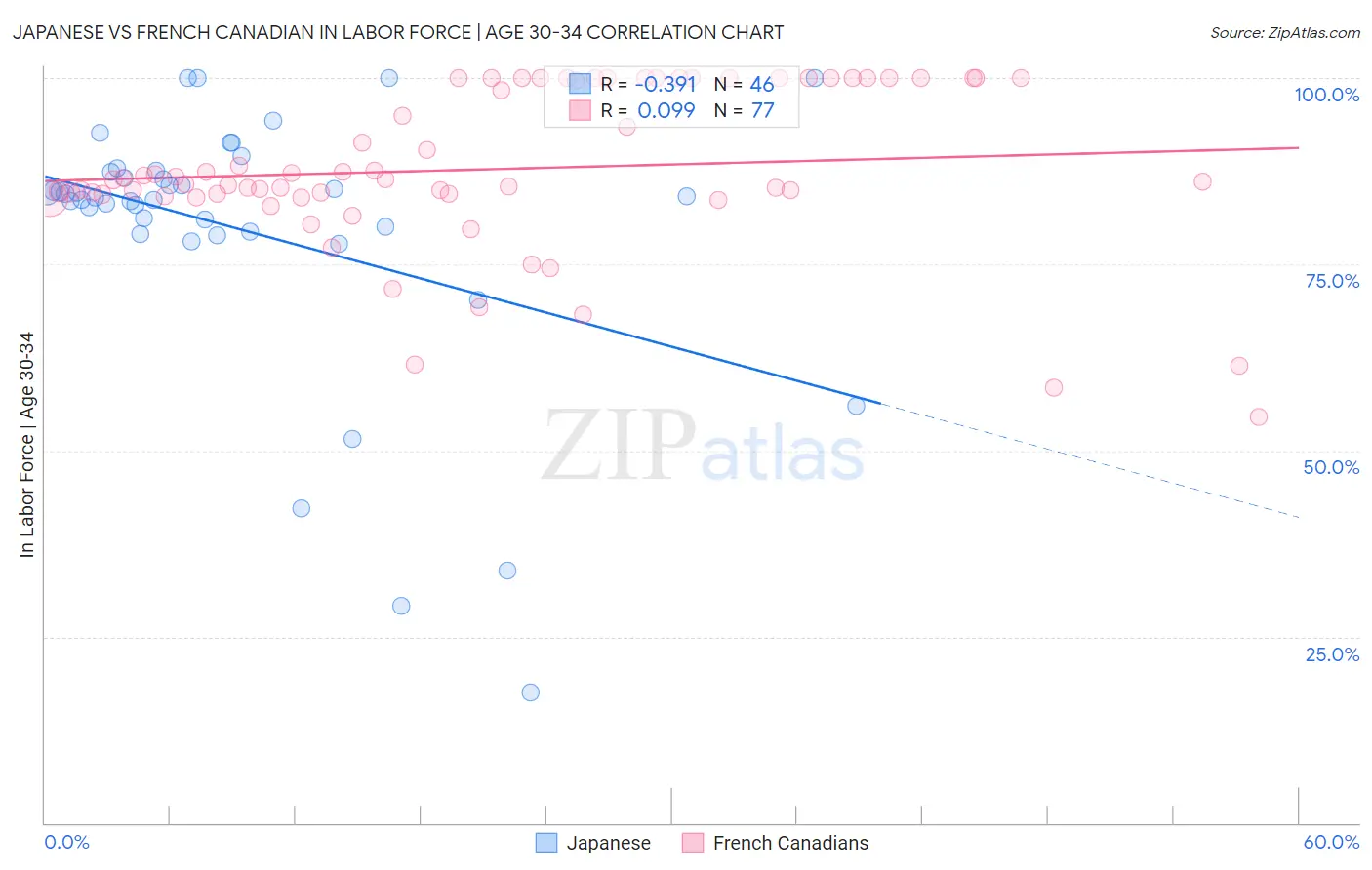 Japanese vs French Canadian In Labor Force | Age 30-34