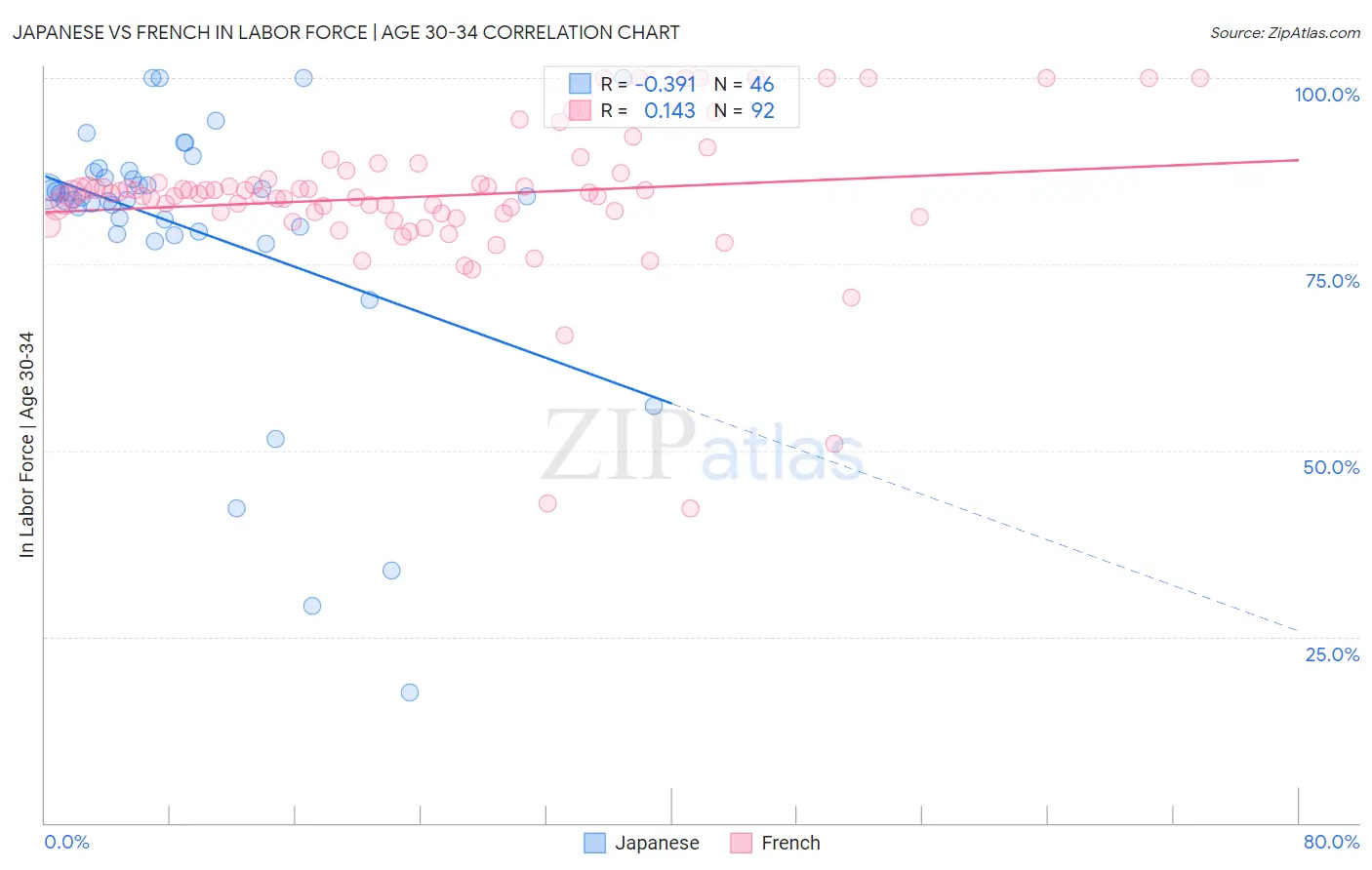 Japanese vs French In Labor Force | Age 30-34